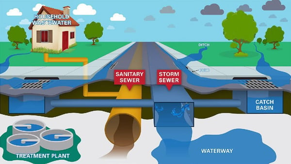 Graphic depiction of Sanitary Sewer versus Storm Sewer