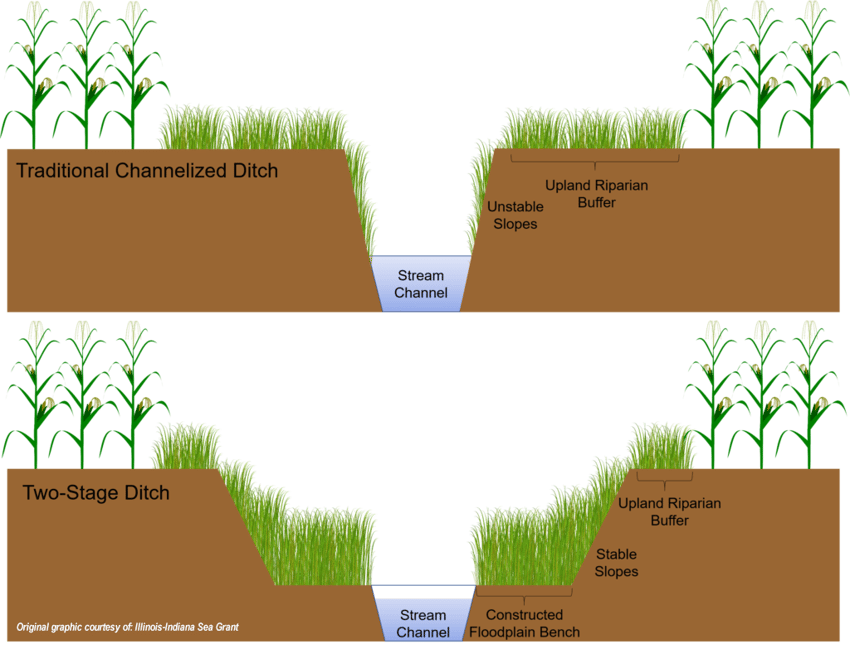 Two-stage ditch diagram_Brittany Hanrahan-et-al_IL IN Sea Grant-1024x783_credited