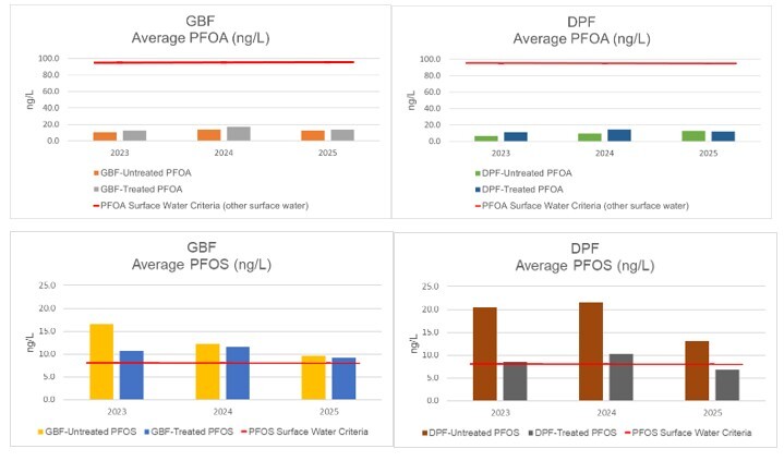 2023 - 2025 Data Comparison