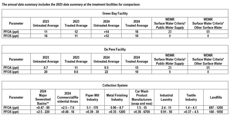 PFAS Summary 2024 Chart